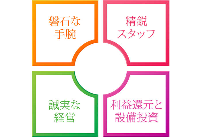 4つの紹介基準