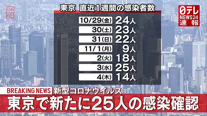 日テレNEWS24速報 東京の感染者数