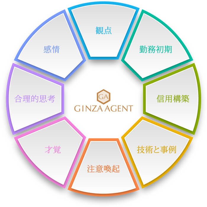 サポート内容・アドバイス 銀座エージェント・サポート