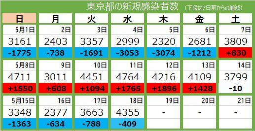 新型コロナ・16日>東京都で新たに2377人が感染