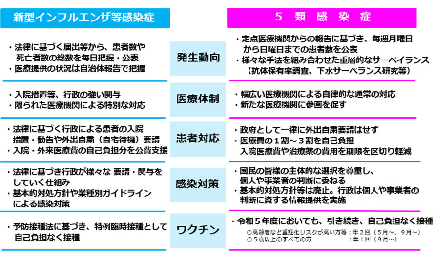 新型インフルエンザ等感染症(2類相当)と5類感染症の主な違い