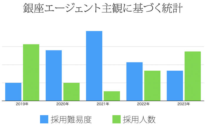 2023年も依然として採用難易度は高め