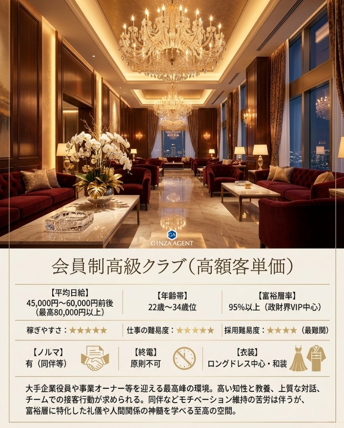 会員制高級クラブ(高額客単価)