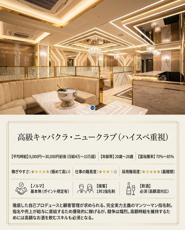 高級キャバクラ・ニュークラブ(ハイスぺ重視)