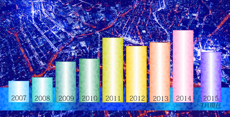 毎年の出勤調整の増減・2007年～2015年