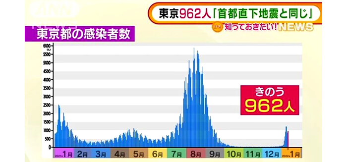小池知事 もう首都直下地震相当 東京962人感染