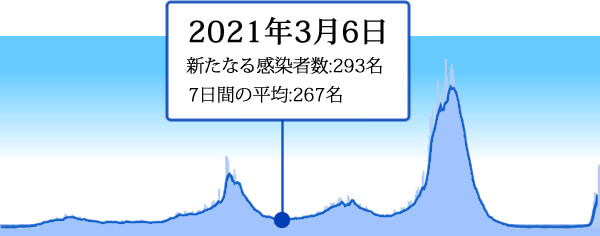 2021年3月6日の東京の新型コロナ感染者数