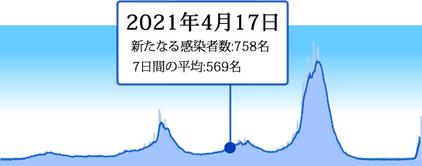2021年4月17日の東京の新型コロナ感染者数