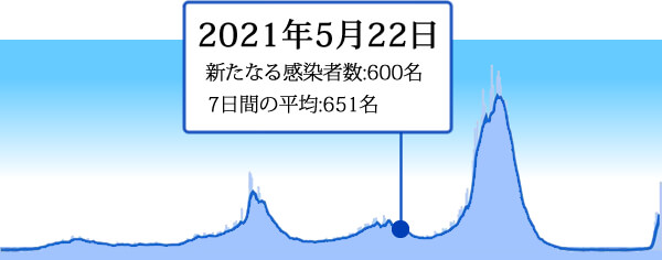 2021年5月22日の東京の新型コロナ感染者数