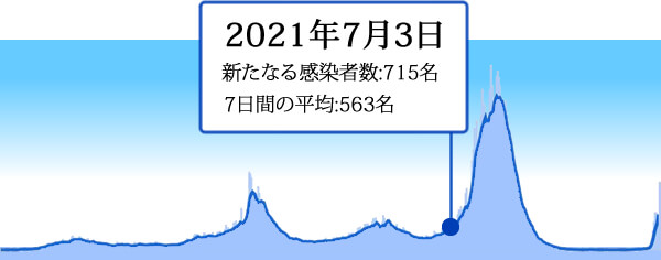 2021年7月3日の東京の新型コロナ感染者数