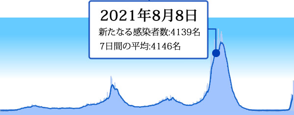 2021年8月8日の東京の新型コロナ感染者数