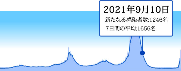 2021年9月10日の東京の新型コロナ感染者数