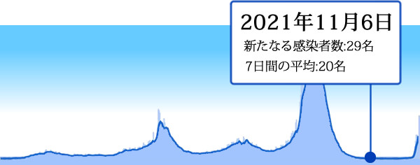 2021年11月6日の東京の新型コロナ感染者数