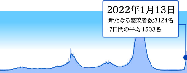 2022年1月13日の東京の新型コロナ感染者数