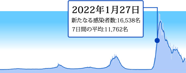 2022年1月27日の東京の新型コロナ感染者数