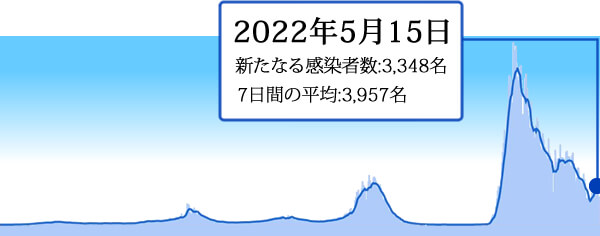 2022年5月15日の東京の新型コロナ感染者数