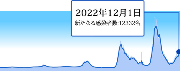 2022年12月2日の東京の新型コロナ感染者数