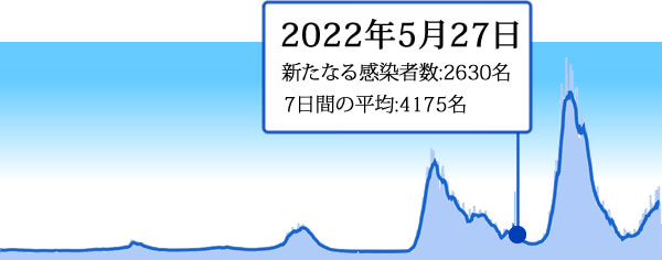 2022年5月27日の東京の新型コロナ感染者数