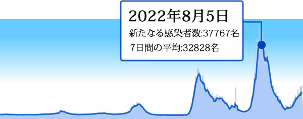 2022年8月5日の東京の新型コロナ感染者数