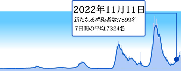 2022年11月11日の東京の新型コロナ感染者数
